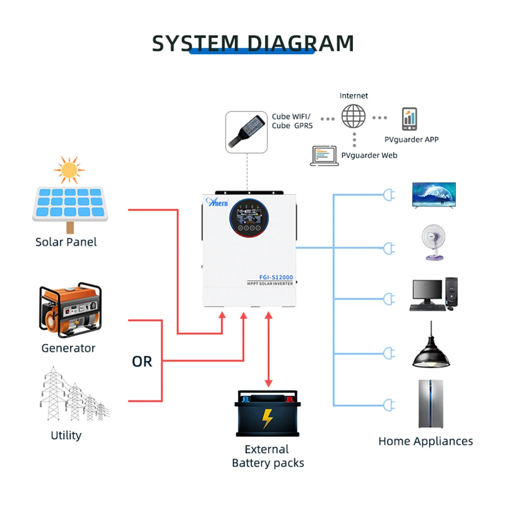 Anern Hybrid Solar Inverter 5KW / 6.5KW / 12KW | Pure Sine Wave | MPPT 120A | WiFi | 24V/48V | Off-Grid