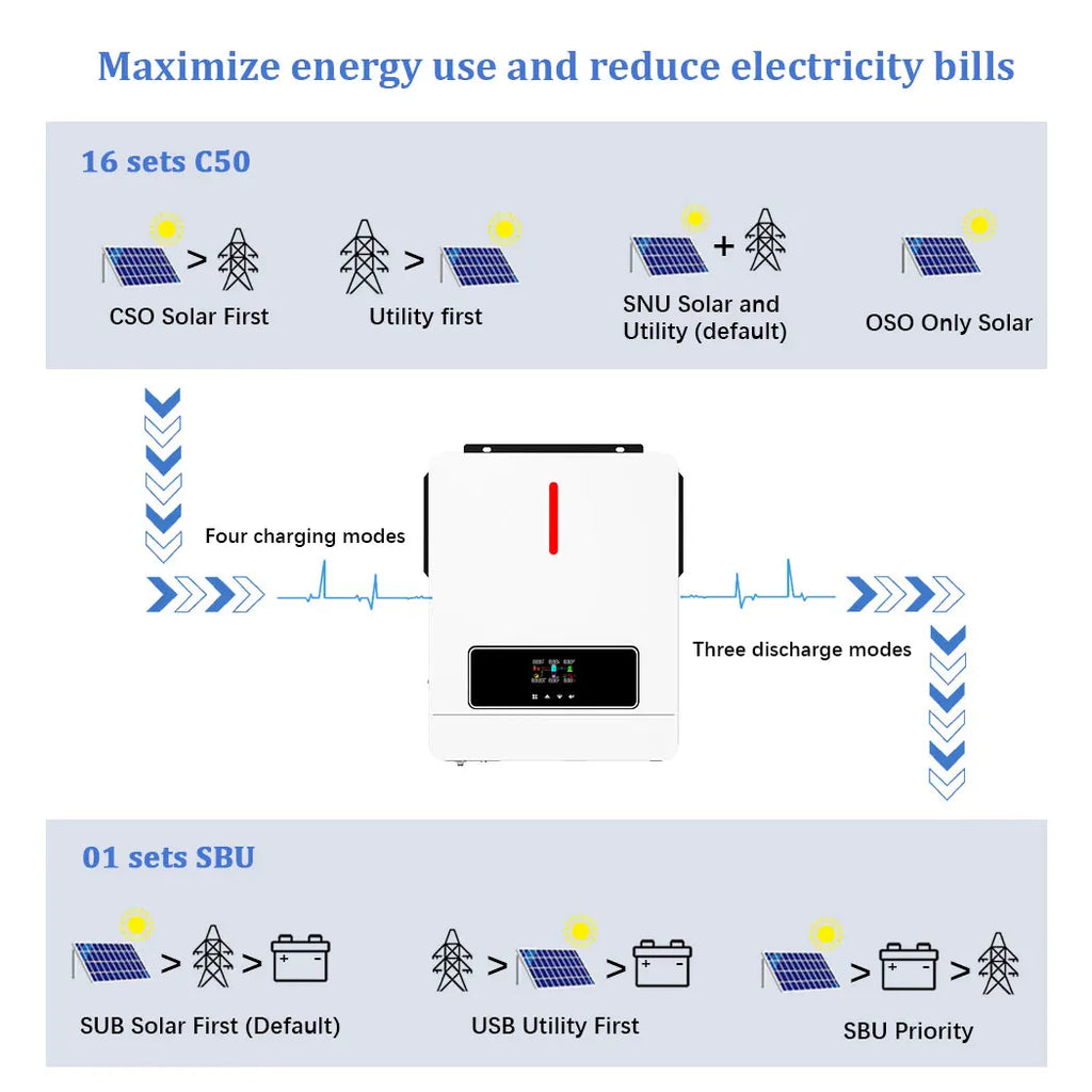 Hybrid Solar Inverter 6.2KW 48V MPPT Pure Sine Wave Off-Grid & On-Grid Charger | 220V-240V