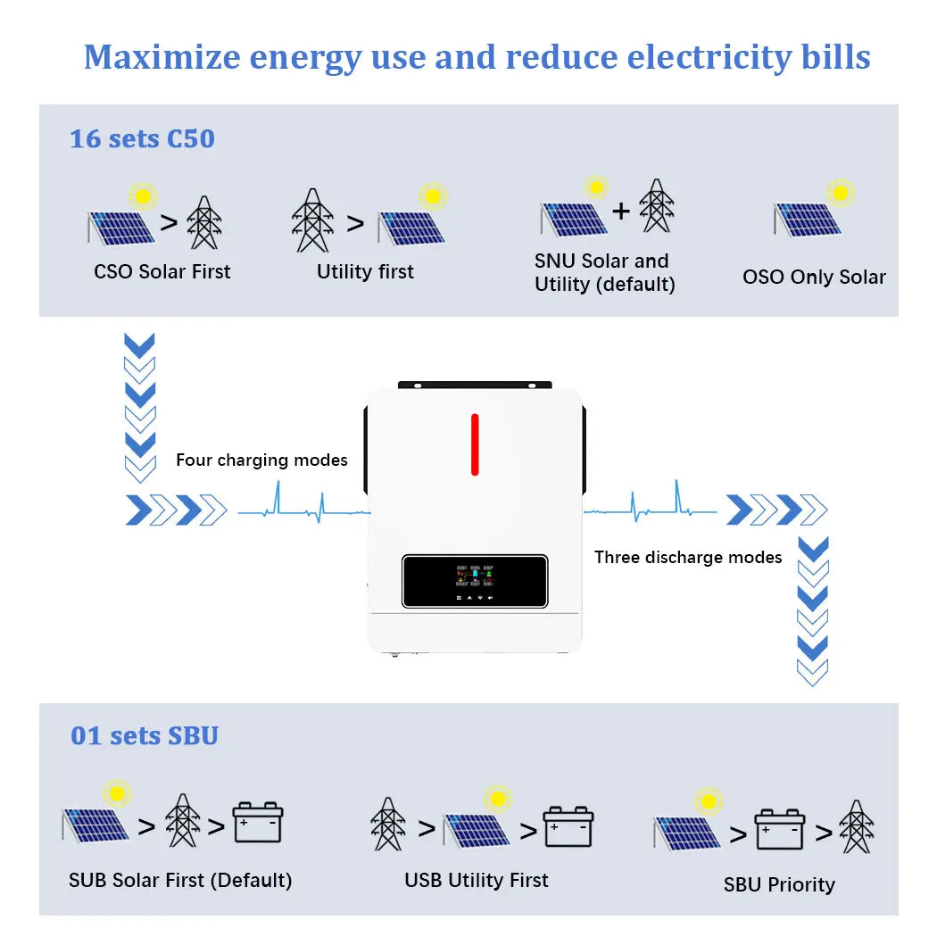 Hybrid Solar Inverter 6.2KW 48V MPPT Pure Sine Wave Off-Grid & On-Grid Charger | 220V-240V
